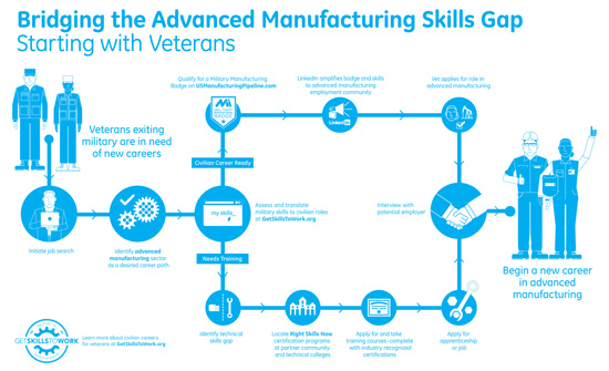 Veterans Manufacturing Jobs