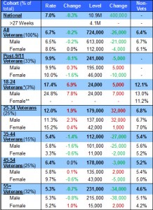 November-2013-Unemployment-Numbers-Vetearns