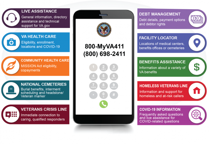 You have questions. VA has answers. Call VA today. 1-800-MyVA411 (1-800-698-2411) The number to call when you don’t know who to call.